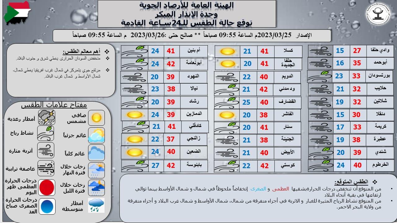 الإرصاد الجوية السودانية ... توقعات بانخفاض ملحوظ في درجات الحرارة