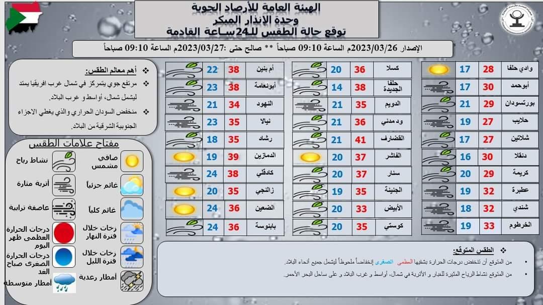 الإرصاد الجوية السودانية ... توقعات بانخفاض درجات الحرارة الي 16 درجة مئوية