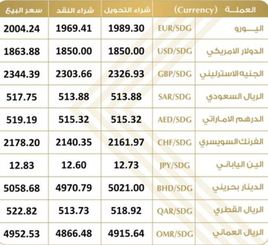 سعر صرف الجنيه السوداني مقابل العملات الأجنبية الأحد 18/8/2024 2 07 08 2024 currency prices in Bank khartoum 1
