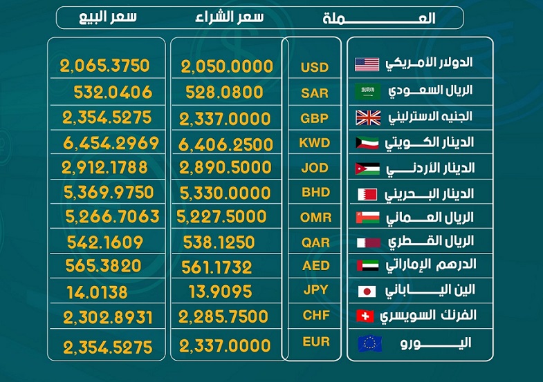 اسعار العملات الاجنبية مقابل الجنيه السوداني في بنك ام ردمان اليوم الجمعة 16 مايو 2025