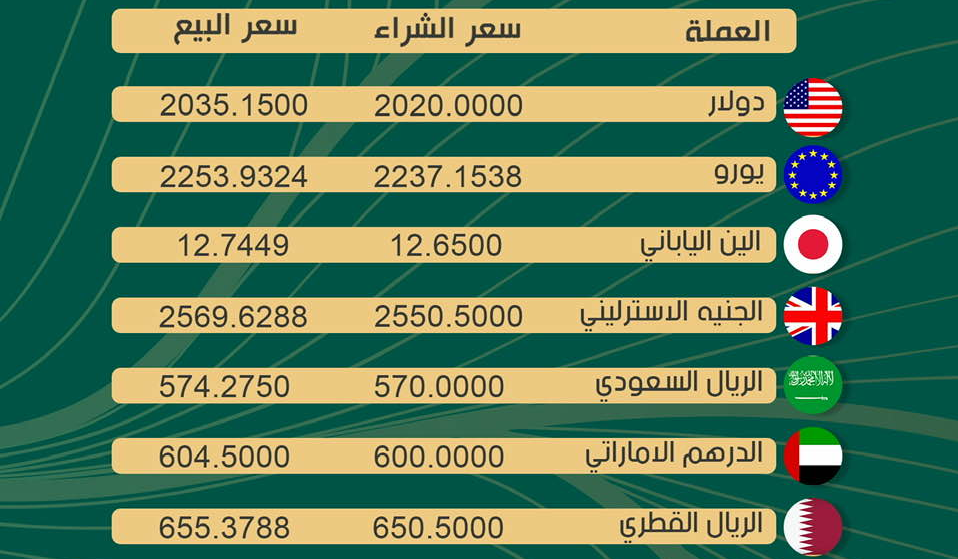 اسعار العملات الاجنبية مقابل الجنيه السوداني في السعودي السوداني اليوم الجمعة 16 مايو 2025